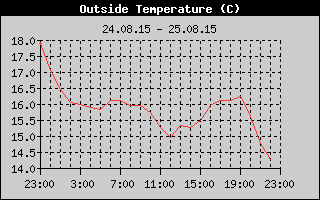 Outside Temperature History