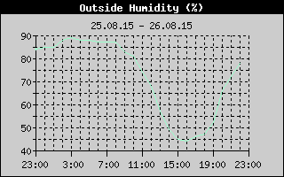 Outside Humidity History