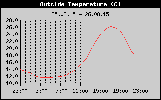 Outside Temperature History