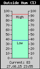 Current Outside Humidity