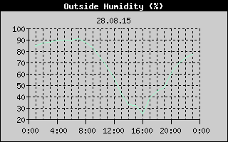 Outside Humidity History