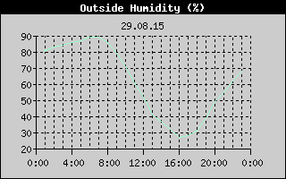 Outside Humidity History