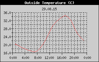 Outside Temperature History