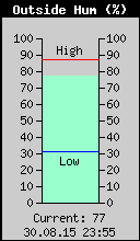 Current Outside Humidity