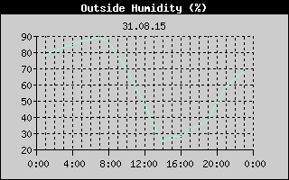 Outside Humidity History