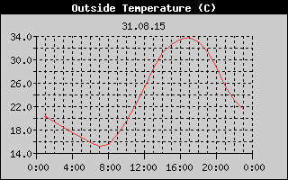 Outside Temperature History