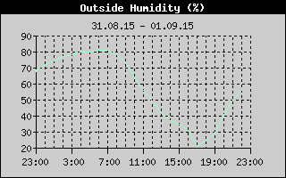 Outside Humidity History