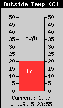 Current Outside Temperature