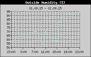 Outside Humidity History