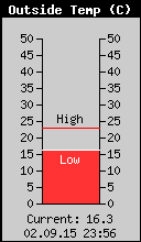 Current Outside Temperature