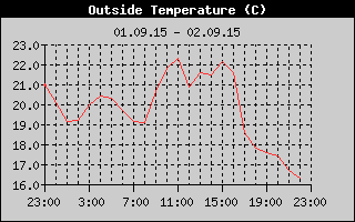 Outside Temperature History