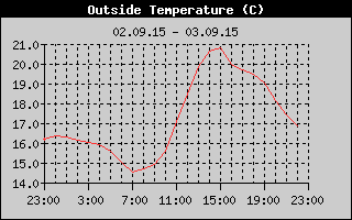 Outside Temperature History