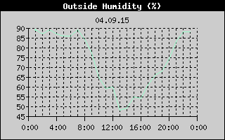 Outside Humidity History