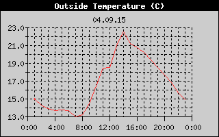 Outside Temperature History