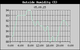 Outside Humidity History