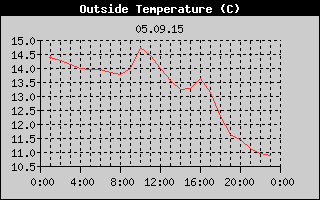 Outside Temperature History