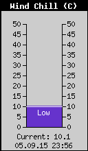 Current Wind Chill