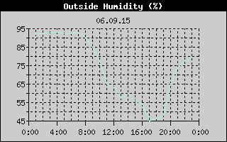 Outside Humidity History
