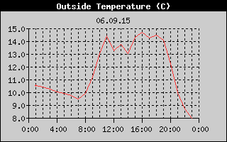 Outside Temperature History