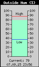 Current Outside Humidity