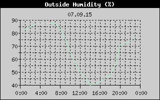 Outside Humidity History