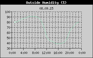 Outside Humidity History