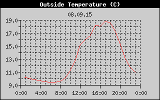 Outside Temperature History