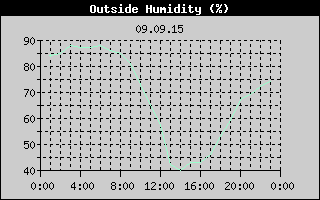 Outside Humidity History