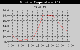 Outside Temperature History