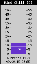 Current Wind Chill