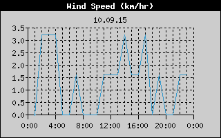 Wind Speed History