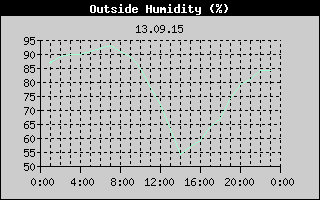 Outside Humidity History