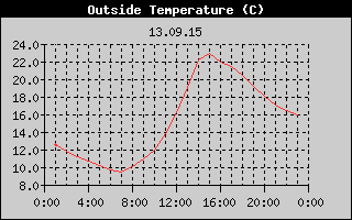 Outside Temperature History