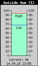 Current Outside Humidity