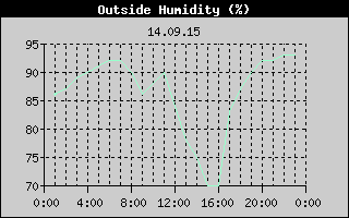 Outside Humidity History