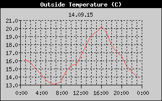Outside Temperature History
