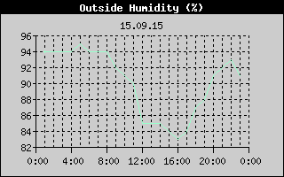 Outside Humidity History