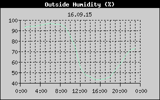 Outside Humidity History