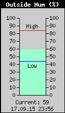 Current Outside Humidity