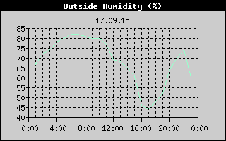 Outside Humidity History