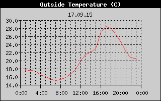 Outside Temperature History