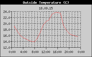 Outside Temperature History