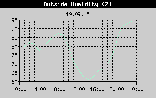 Outside Humidity History