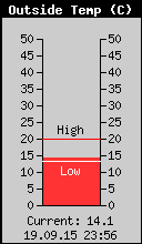 Current Outside Temperature