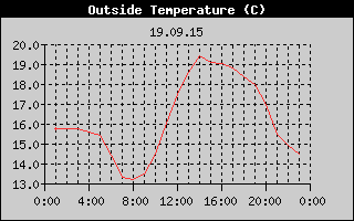 Outside Temperature History