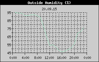 Outside Humidity History