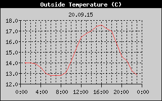 Outside Temperature History