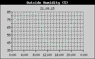 Outside Humidity History