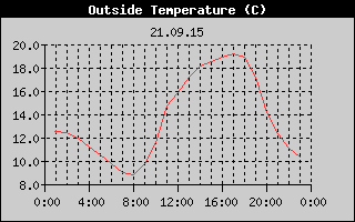 Outside Temperature History