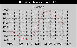 Outside Temperature History